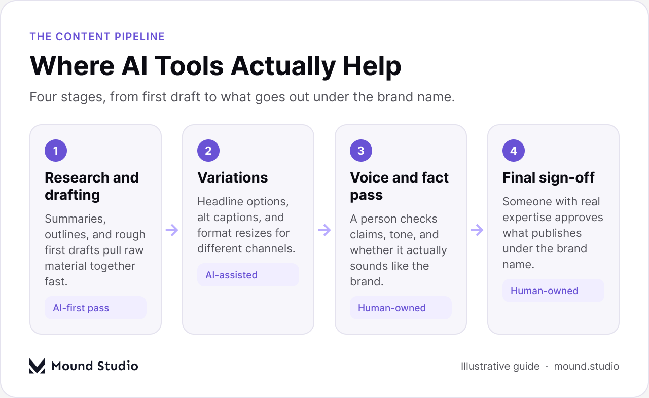 AI content authenticity workflow showing four stages from AI-assisted drafting to human sign-off, by Mound Studio