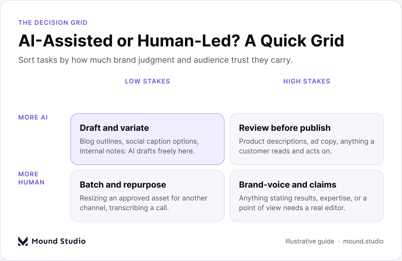 Decision grid for AI-assisted versus human-led content by stakes and brand judgment required, by Mound Studio