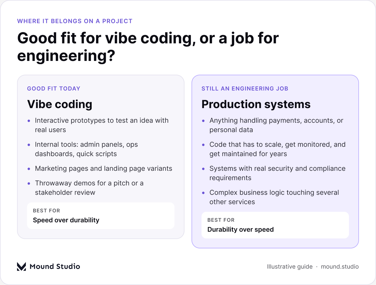 Comparison of where vibe coding fits versus where production systems still need an engineering team, by Mound Studio