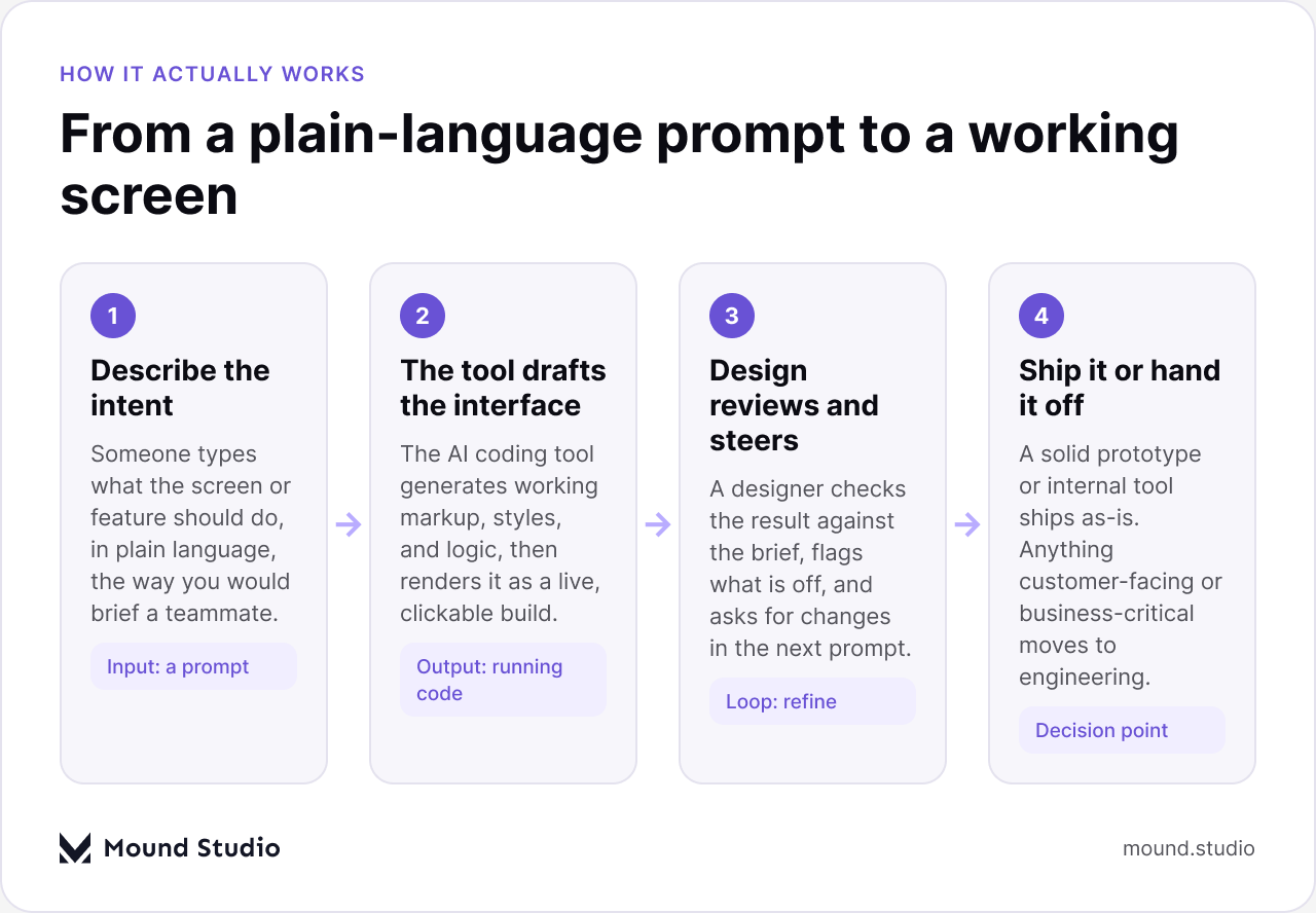 Four-step flow of the vibe coding process: describe the intent, the tool drafts the interface, design reviews and steers, ship it or hand it off, by Mound Studio