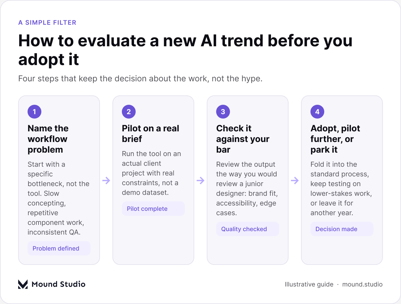 Four-step process for evaluating whether to adopt a new AI design trend, by Mound Studio