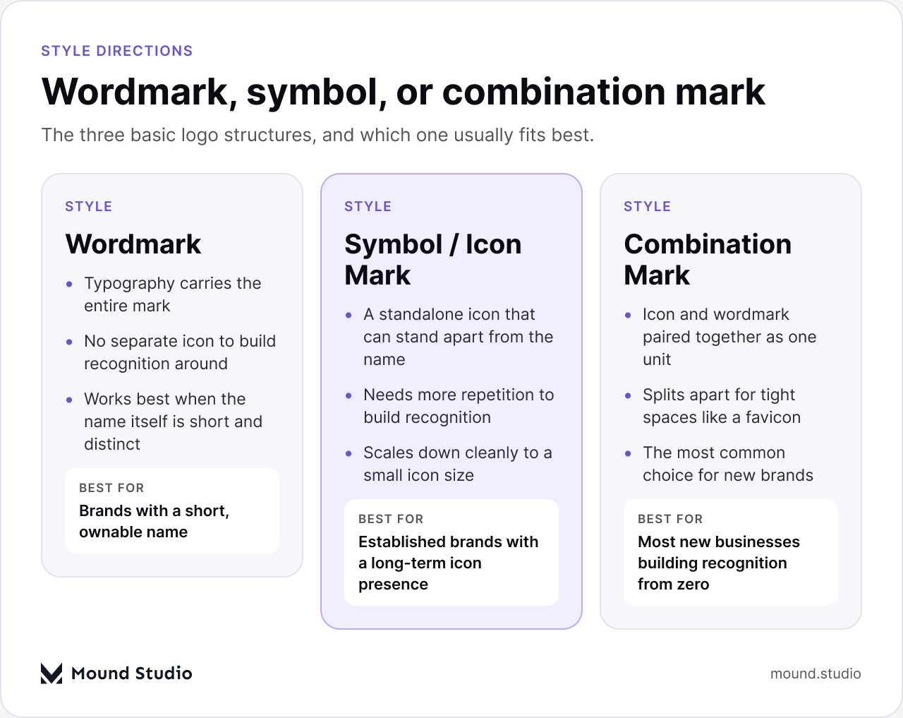 Comparison of wordmark, symbol, and combination mark logo styles with their traits and best-fit use cases, by Mound Studio