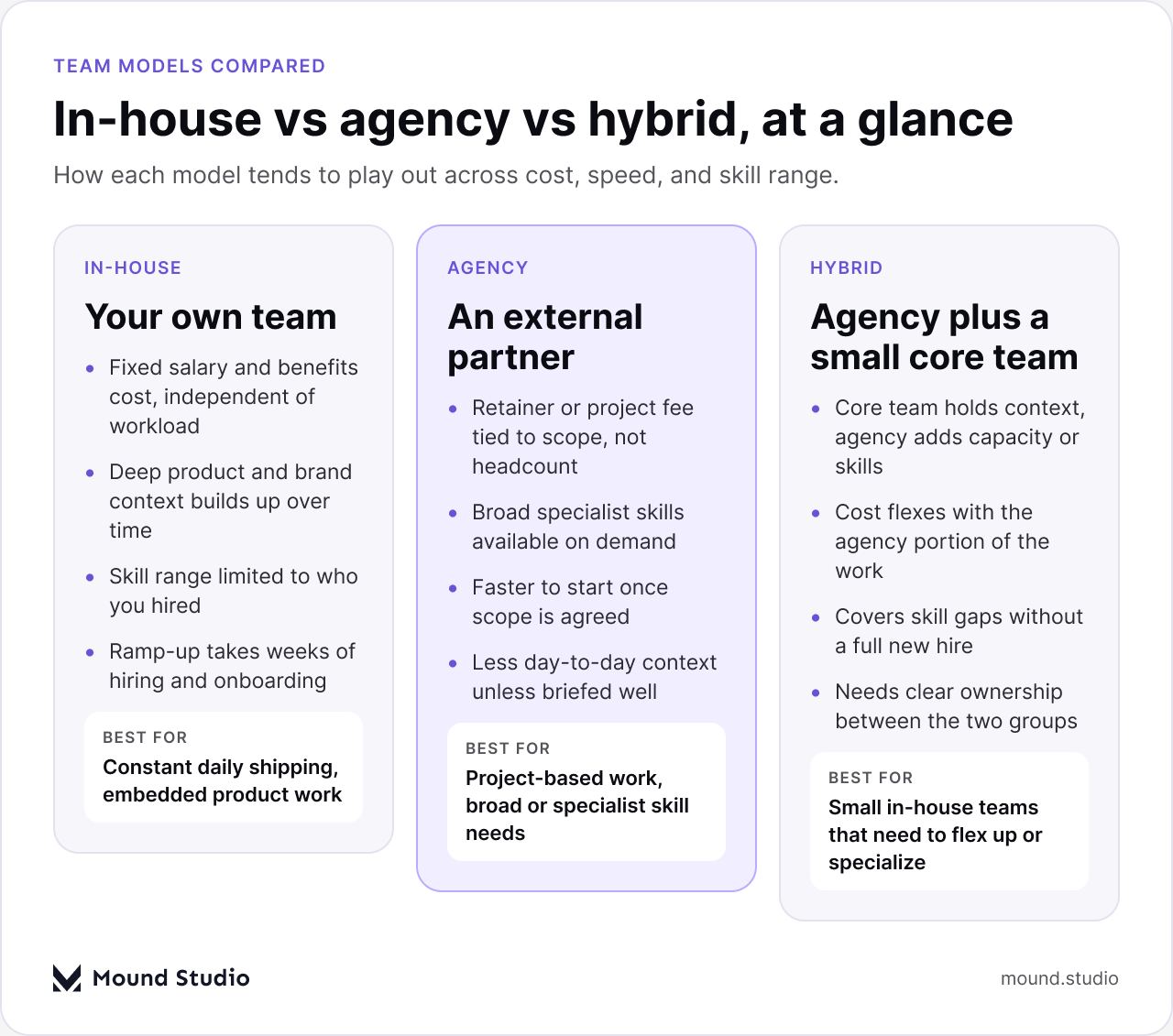 Comparison of in-house, agency, and hybrid design team models, by Mound Studio