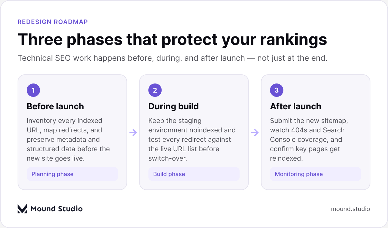Flow diagram of the three technical SEO phases in a website redesign: before, during, and after launch, by Mound Studio