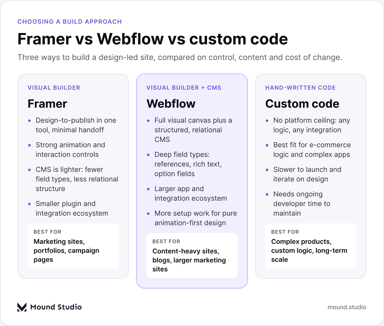 Comparison chart of Framer, Webflow and custom code for website design, by Mound Studio