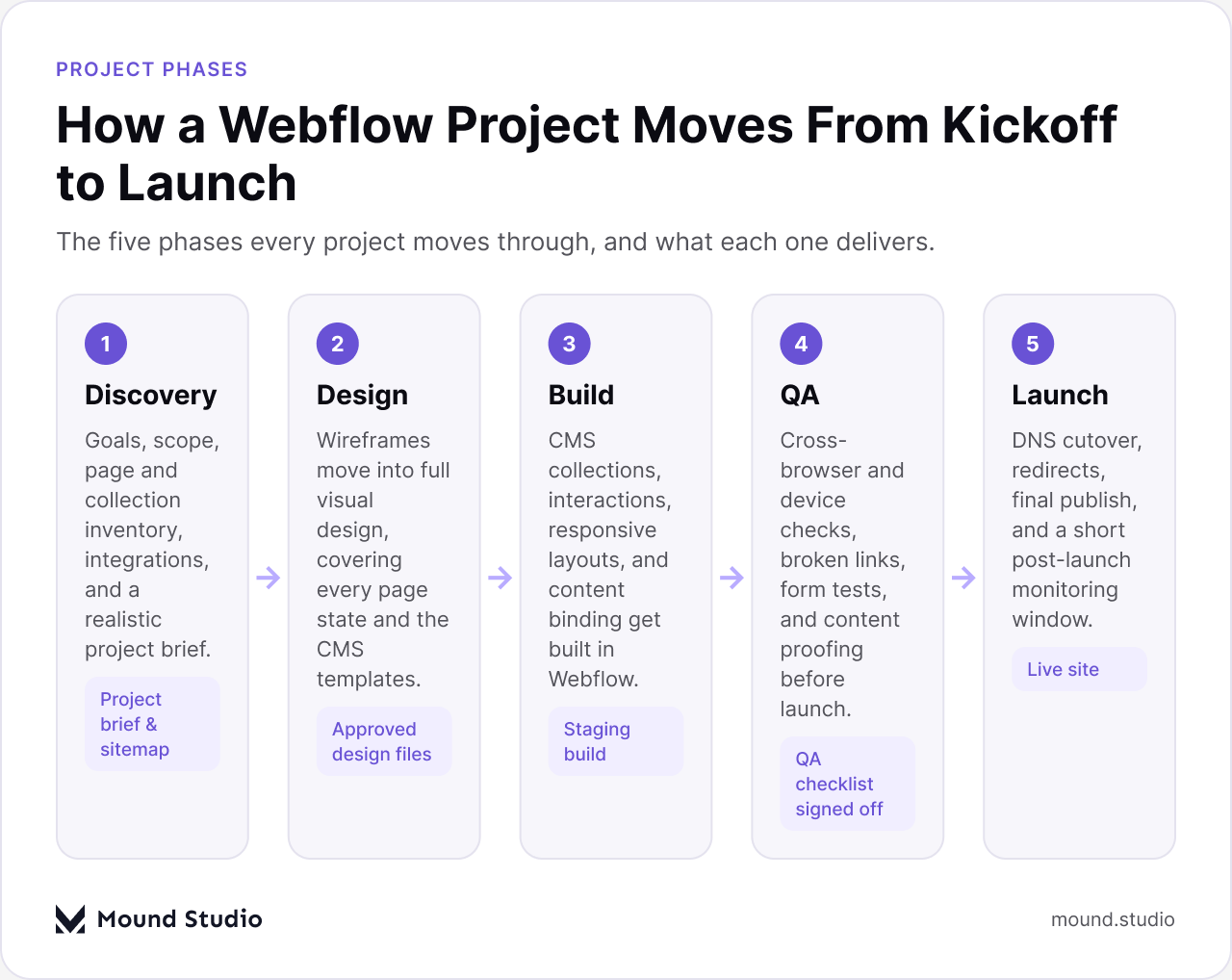 Flow diagram of the five Webflow project phases: discovery, design, build, QA, and launch, by Mound Studio