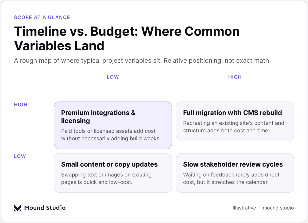 2x2 matrix mapping common Webflow project variables by timeline impact and budget impact, illustrative, by Mound Studio