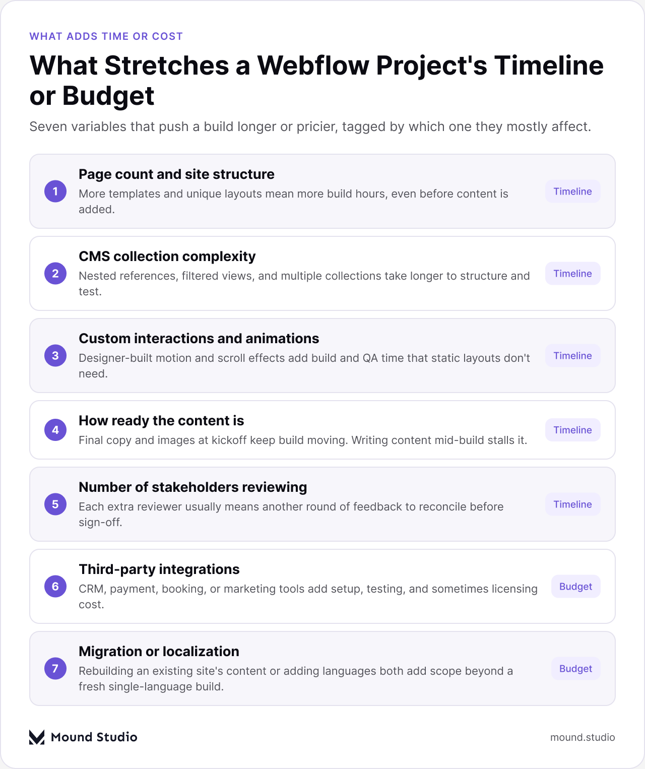 List of seven factors that stretch a Webflow project's timeline or budget, tagged by which one they affect, by Mound Studio