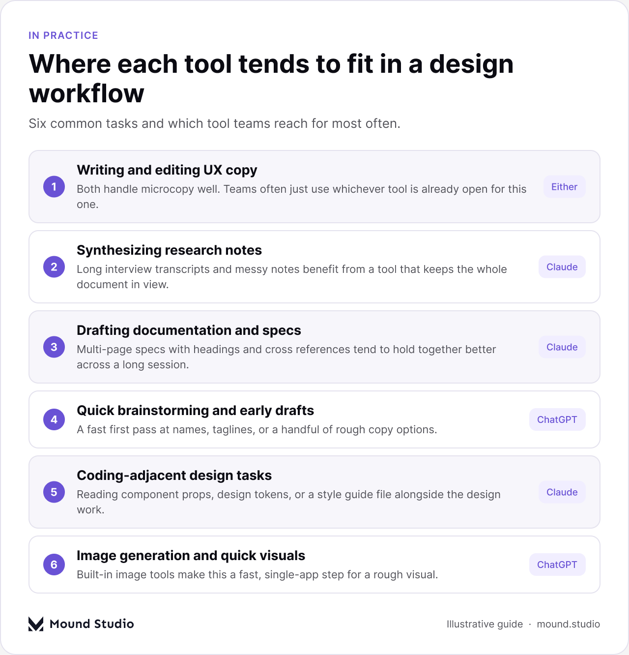 Where Claude and ChatGPT tend to fit across six common design tasks, by Mound Studio