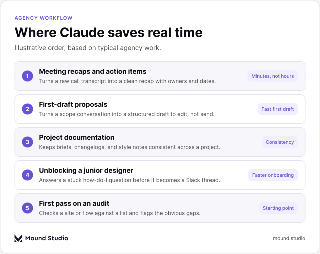 Agency workflow tasks Claude speeds up, by Mound Studio