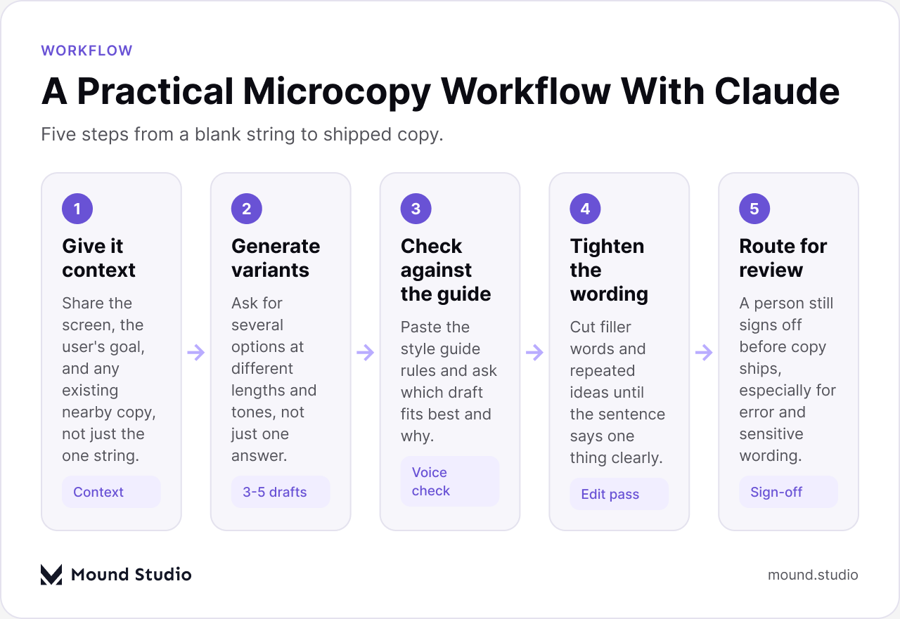 Five step workflow diagram for using Claude in UX writing, from context to review, by Mound Studio
