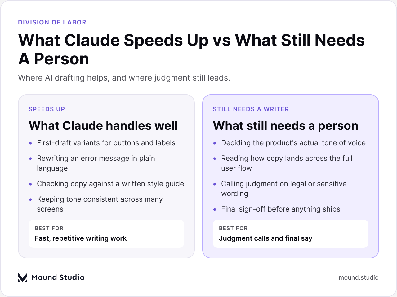 Comparison of what Claude speeds up versus what still needs a human writer in UX copy work, by Mound Studio