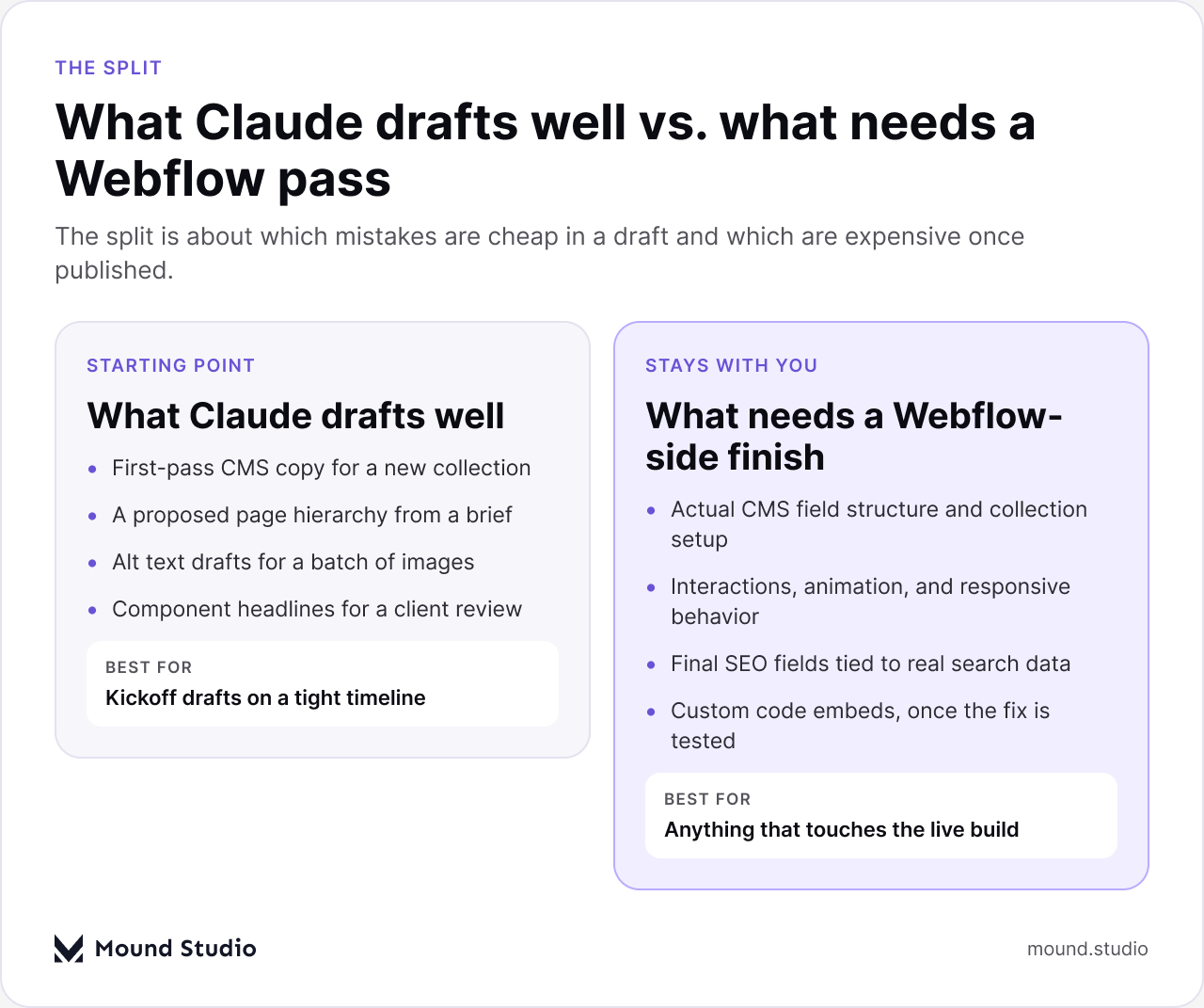 Comparison of what Claude drafts well versus what needs a Webflow-side finish, by Mound Studio