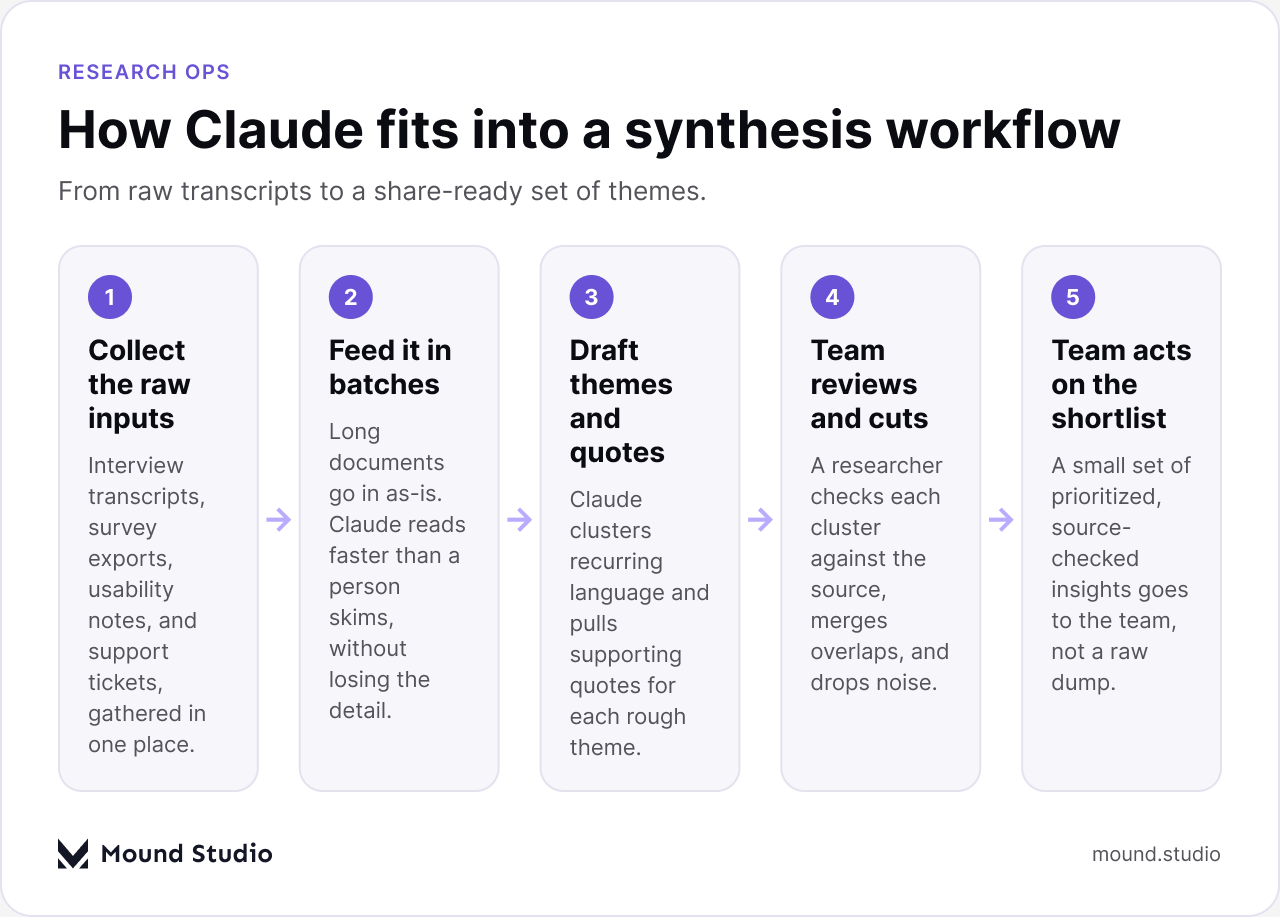 Flow diagram showing how Claude fits into a user research synthesis workflow, by Mound Studio