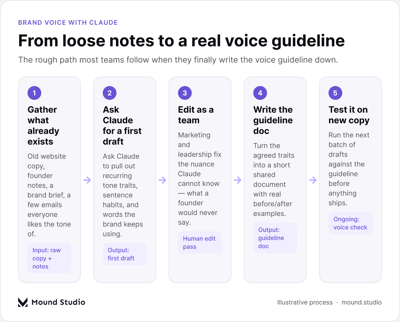Flow diagram showing five steps for building brand voice guidelines with Claude, by Mound Studio