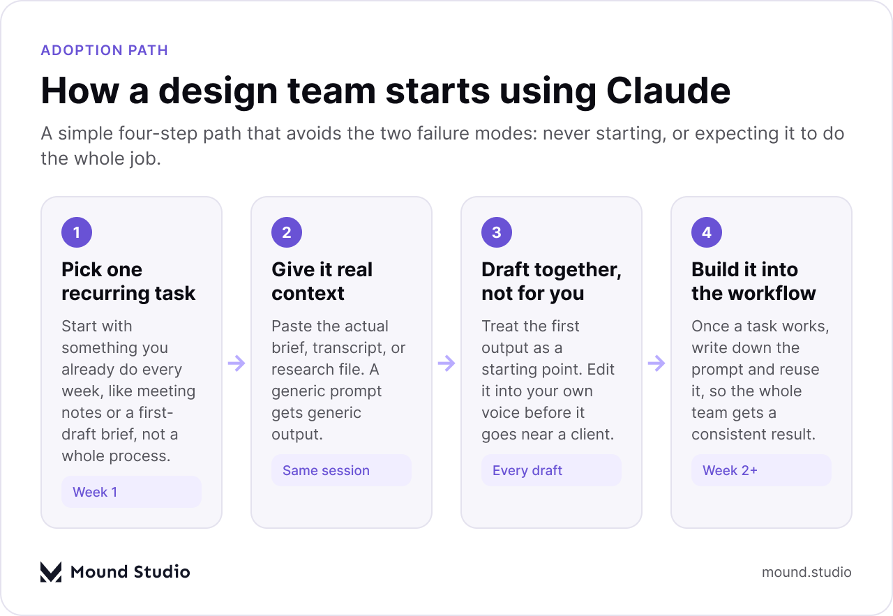 Four-step infographic showing how a design team starts using Claude AI, by Mound Studio