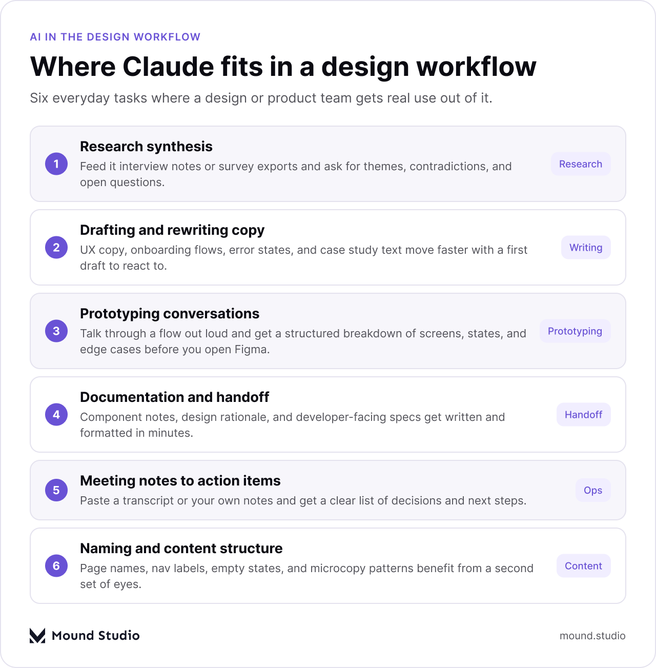 Infographic showing where Claude AI fits in a design and product workflow, by Mound Studio