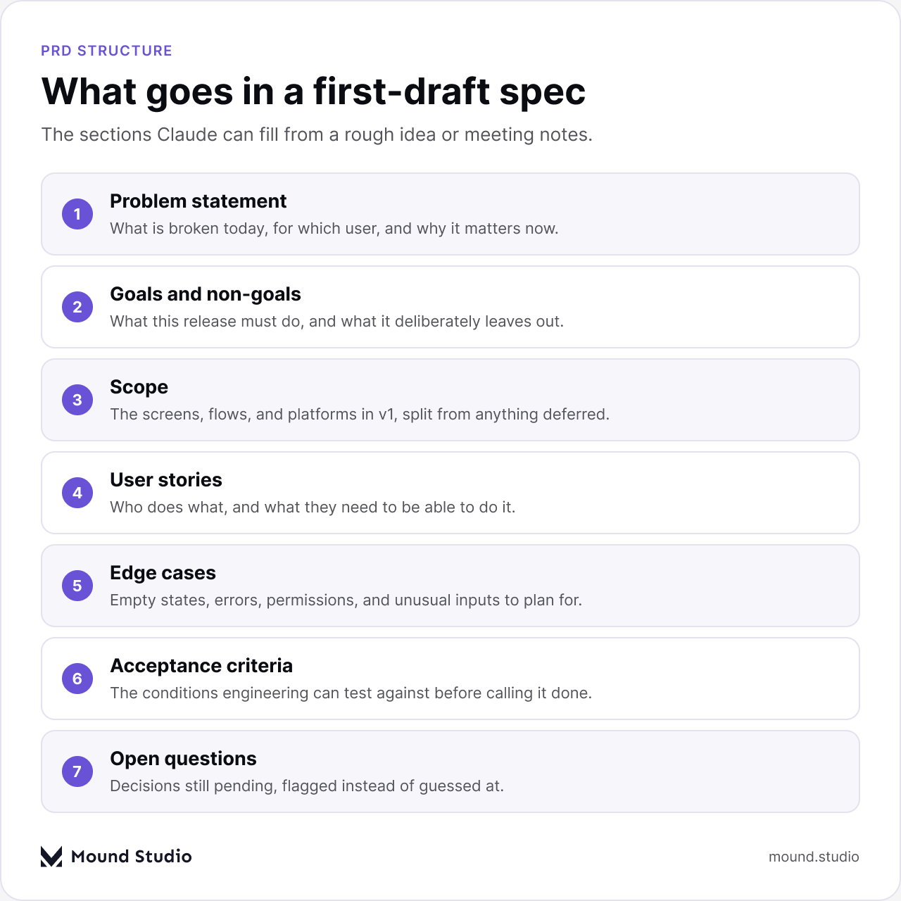The sections of a first-draft product spec Claude can fill in, by Mound Studio