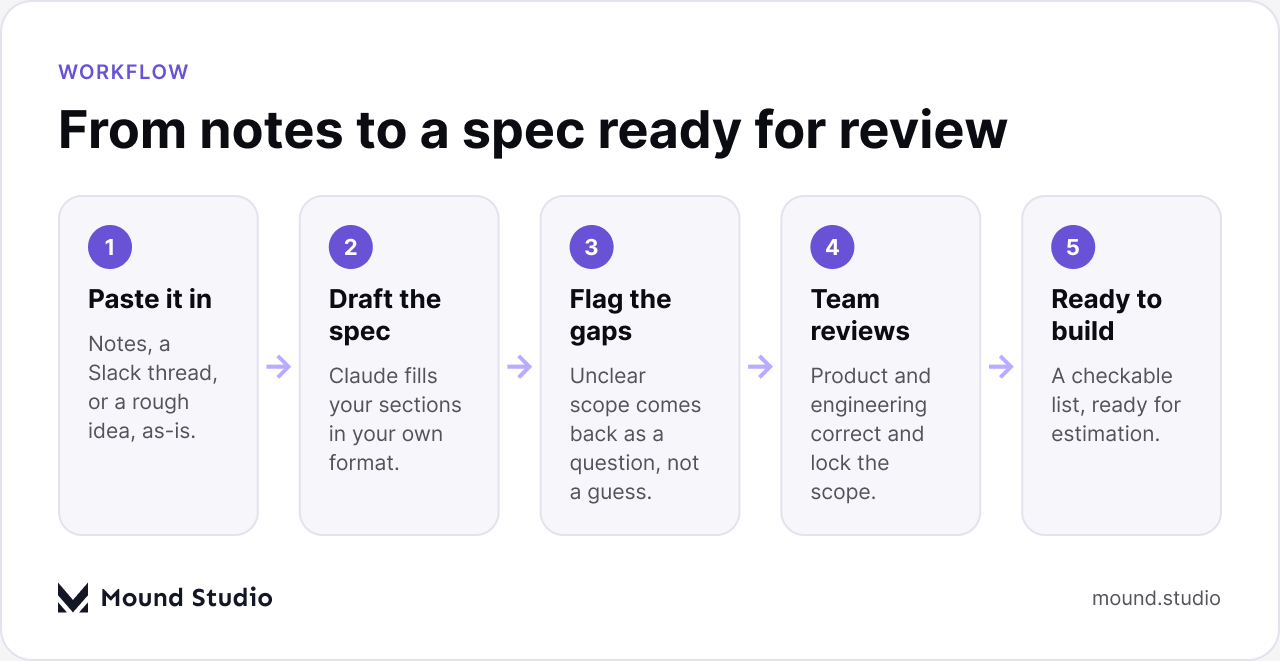 Workflow for turning meeting notes into a product spec with Claude, by Mound Studio