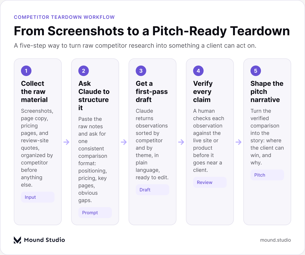 Five-step workflow for a Claude-assisted competitor teardown, by Mound Studio