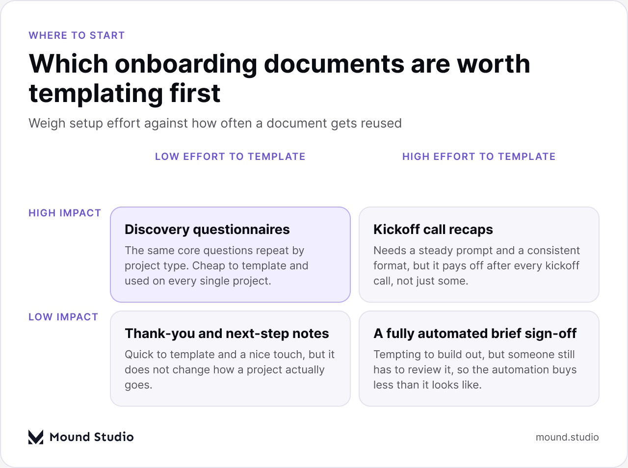 Matrix showing which client onboarding documents are worth templating first with Claude, by Mound Studio