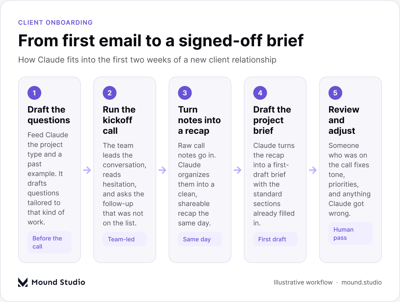 Flow diagram of using Claude for client onboarding from questionnaire to signed-off brief, by Mound Studio