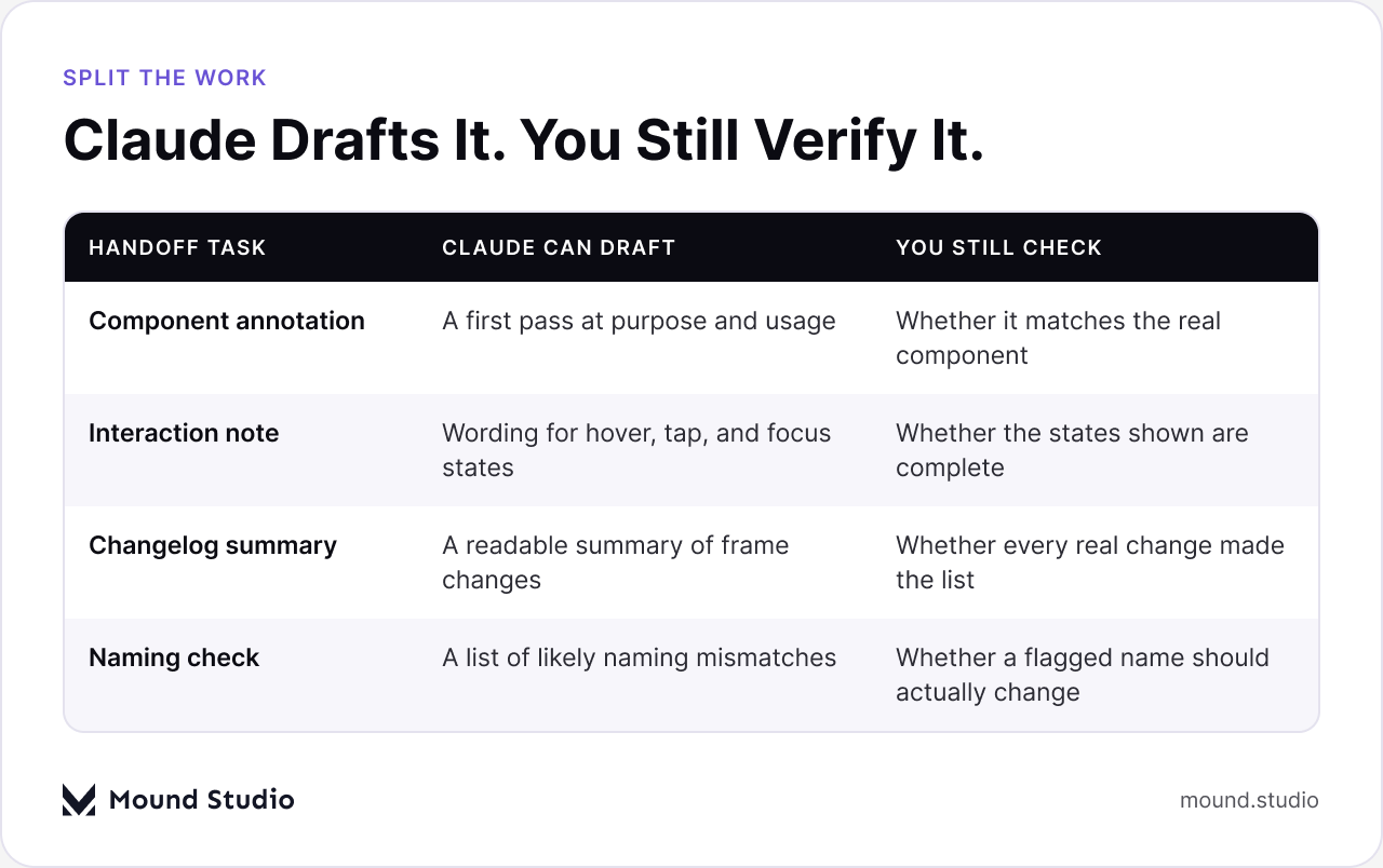 Table comparing what Claude can draft versus what a person still needs to check in a Figma handoff, by Mound Studio