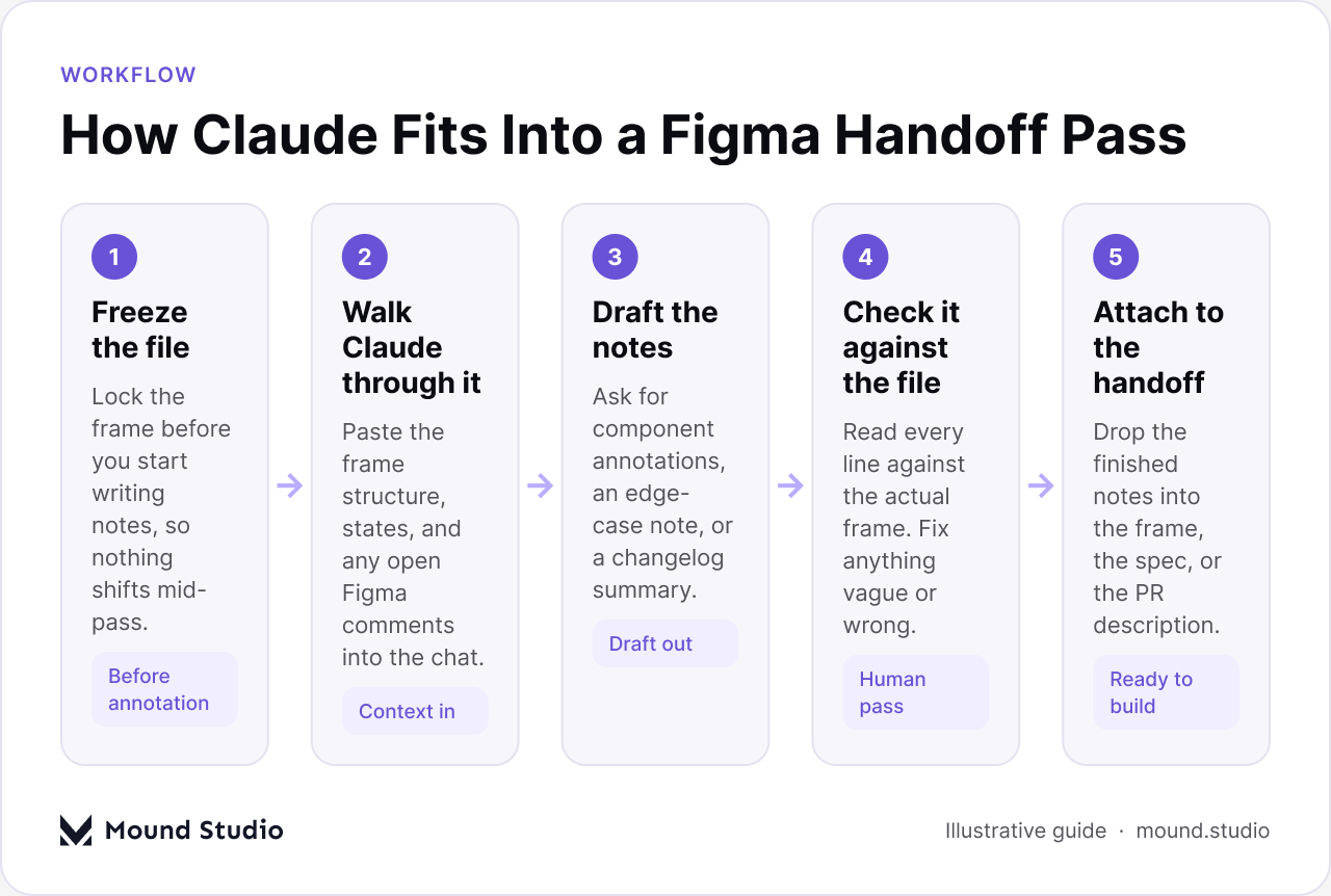 Five-step flow showing how Claude fits into a Figma dev handoff pass, by Mound Studio