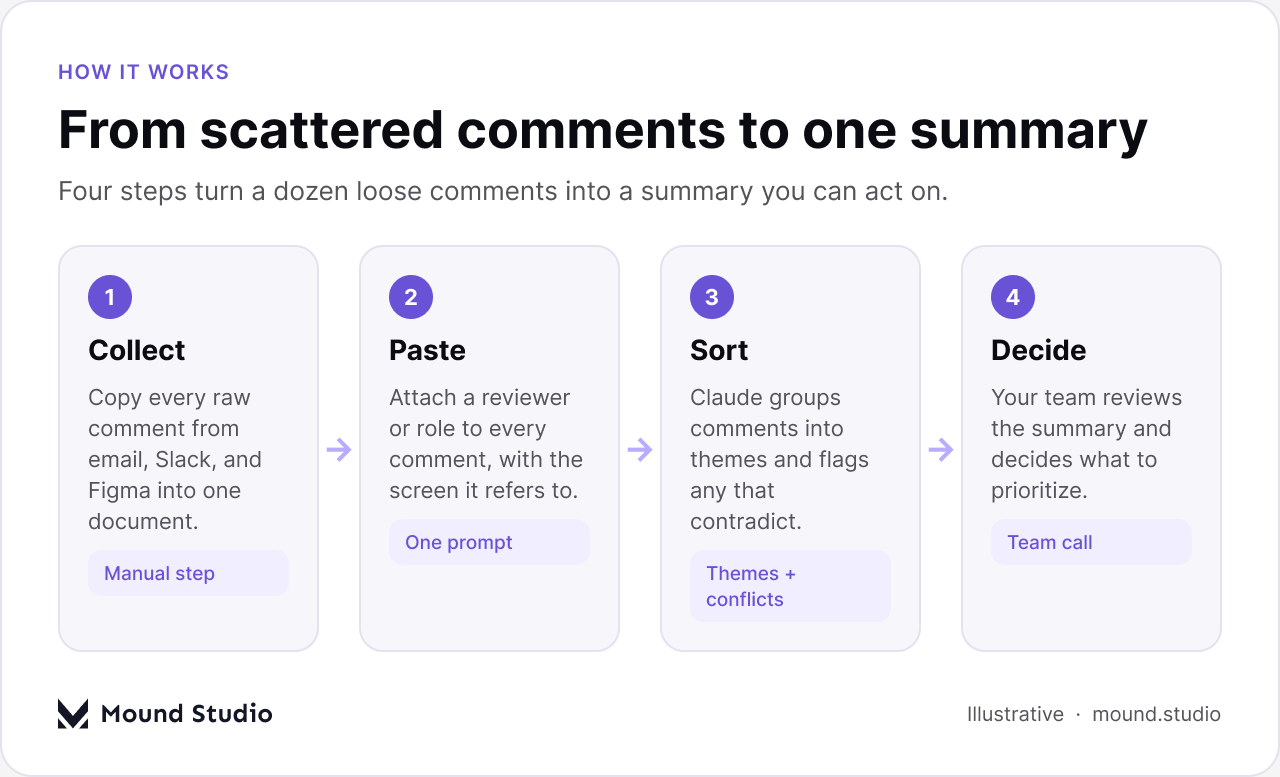 Flow diagram showing how scattered stakeholder feedback becomes one summary using Claude, by Mound Studio