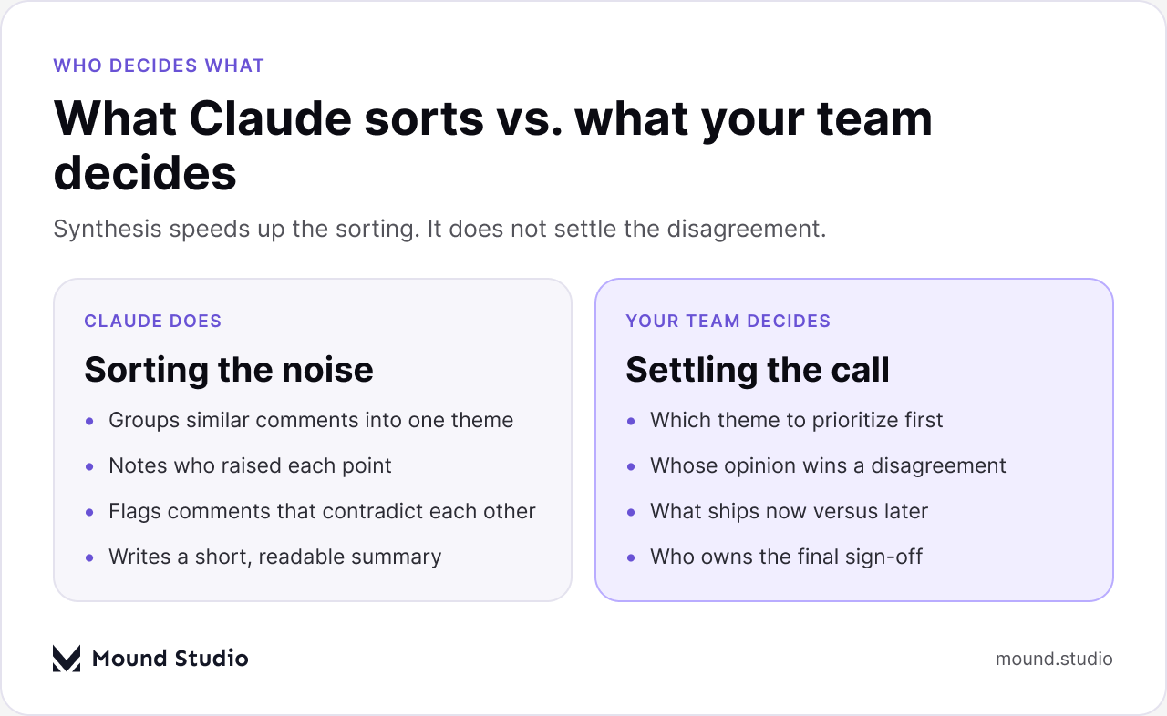 Comparison of what Claude can do versus what a human still has to decide when handling conflicting stakeholder design feedback, by Mound Studio