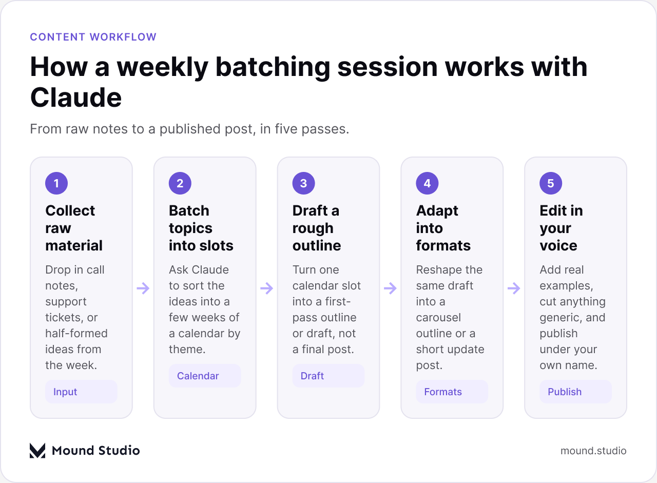 Five-step workflow diagram for planning a UX content calendar with Claude, by Mound Studio