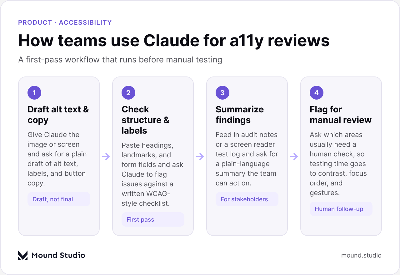 Flow diagram showing how teams use Claude for accessibility reviews, by Mound Studio