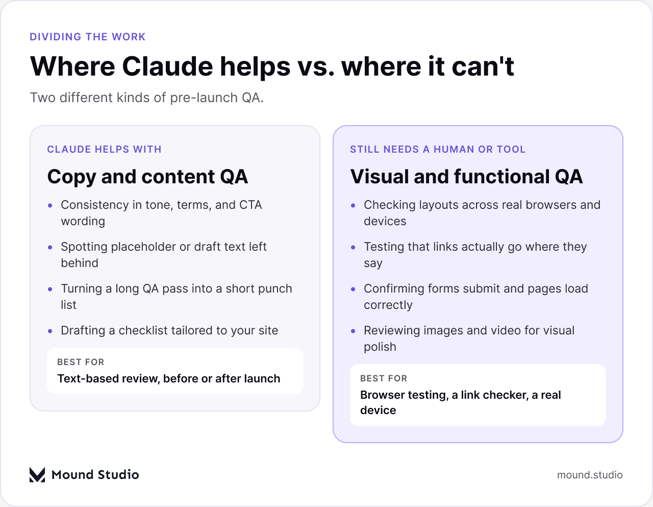 Comparison of copy QA tasks Claude helps with versus visual and functional QA that still needs a human or a tool, by Mound Studio