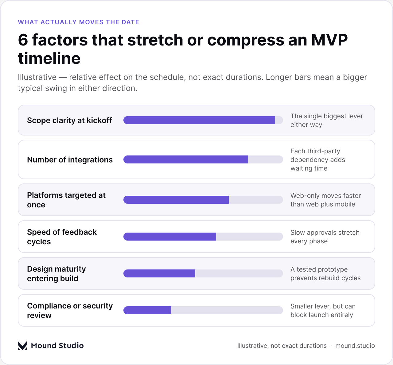 Six factors that stretch or compress an MVP development timeline, by Mound Studio