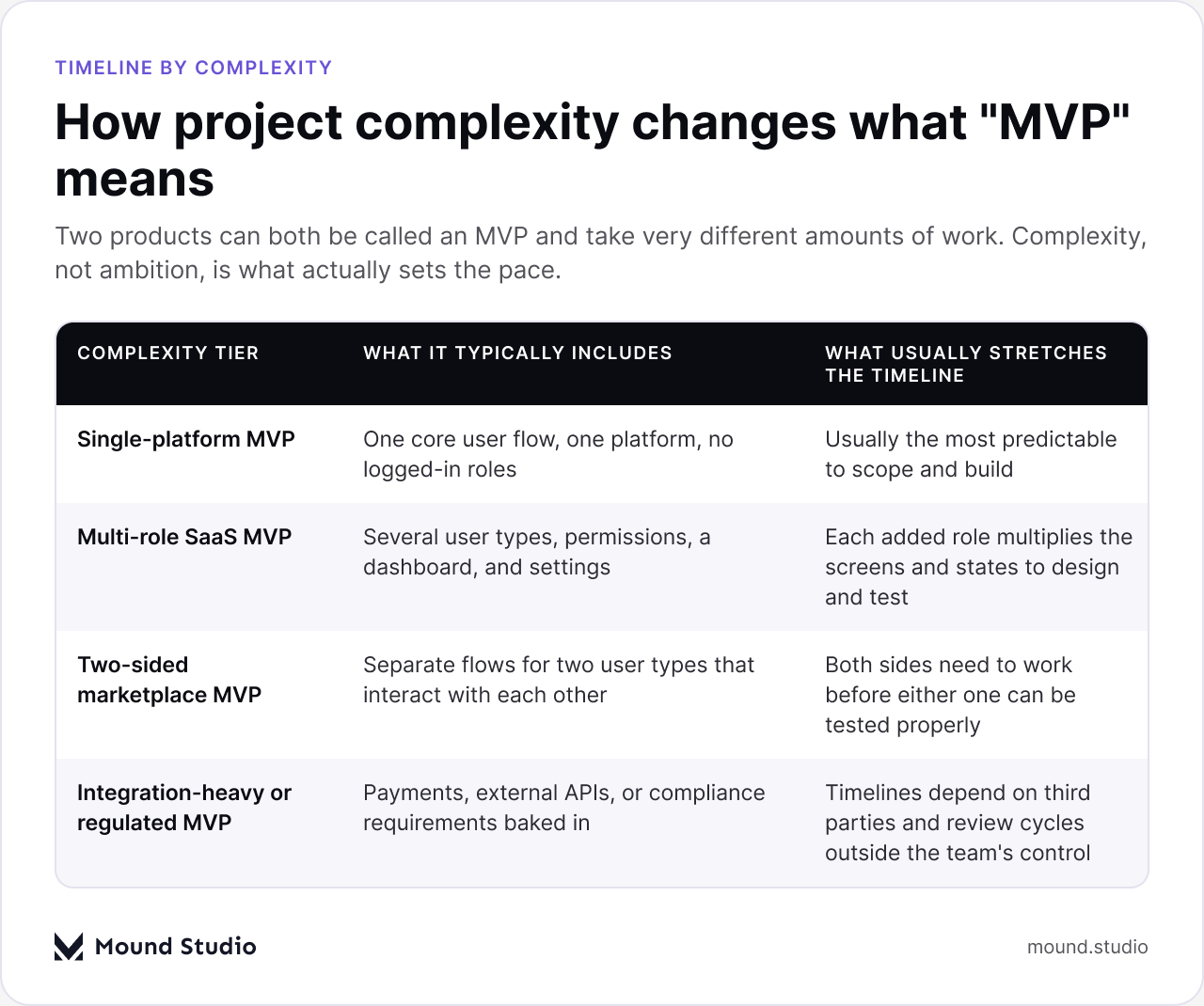 Table comparing MVP complexity tiers and what typically stretches each timeline, by Mound Studio