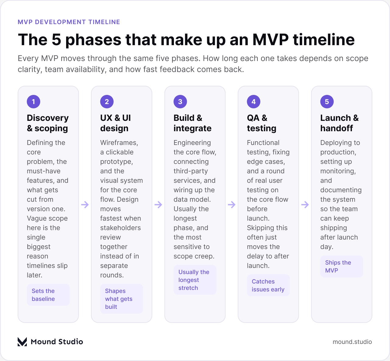 The 5 phases of an MVP development timeline, from discovery to launch, by Mound Studio