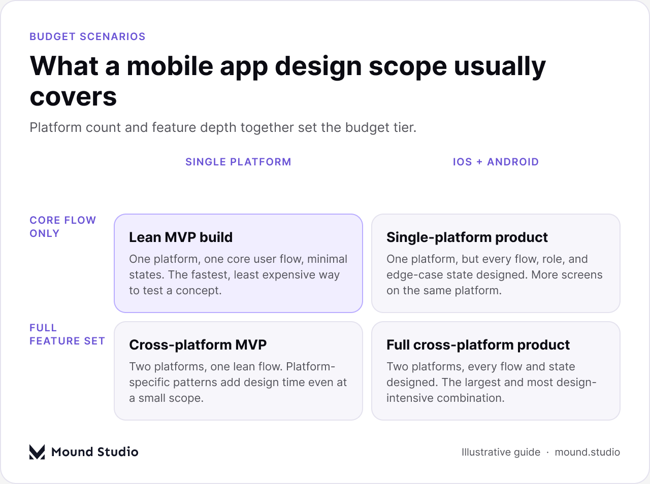 Matrix showing mobile app design budget scenarios by platform count and feature depth, by Mound Studio