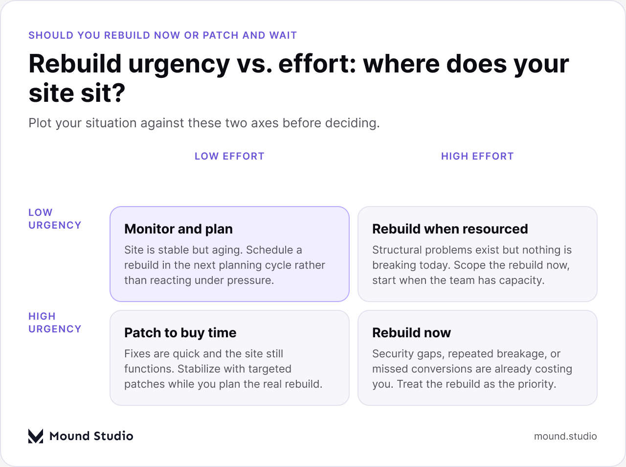 Matrix comparing rebuild urgency against effort for a WordPress website, by Mound Studio