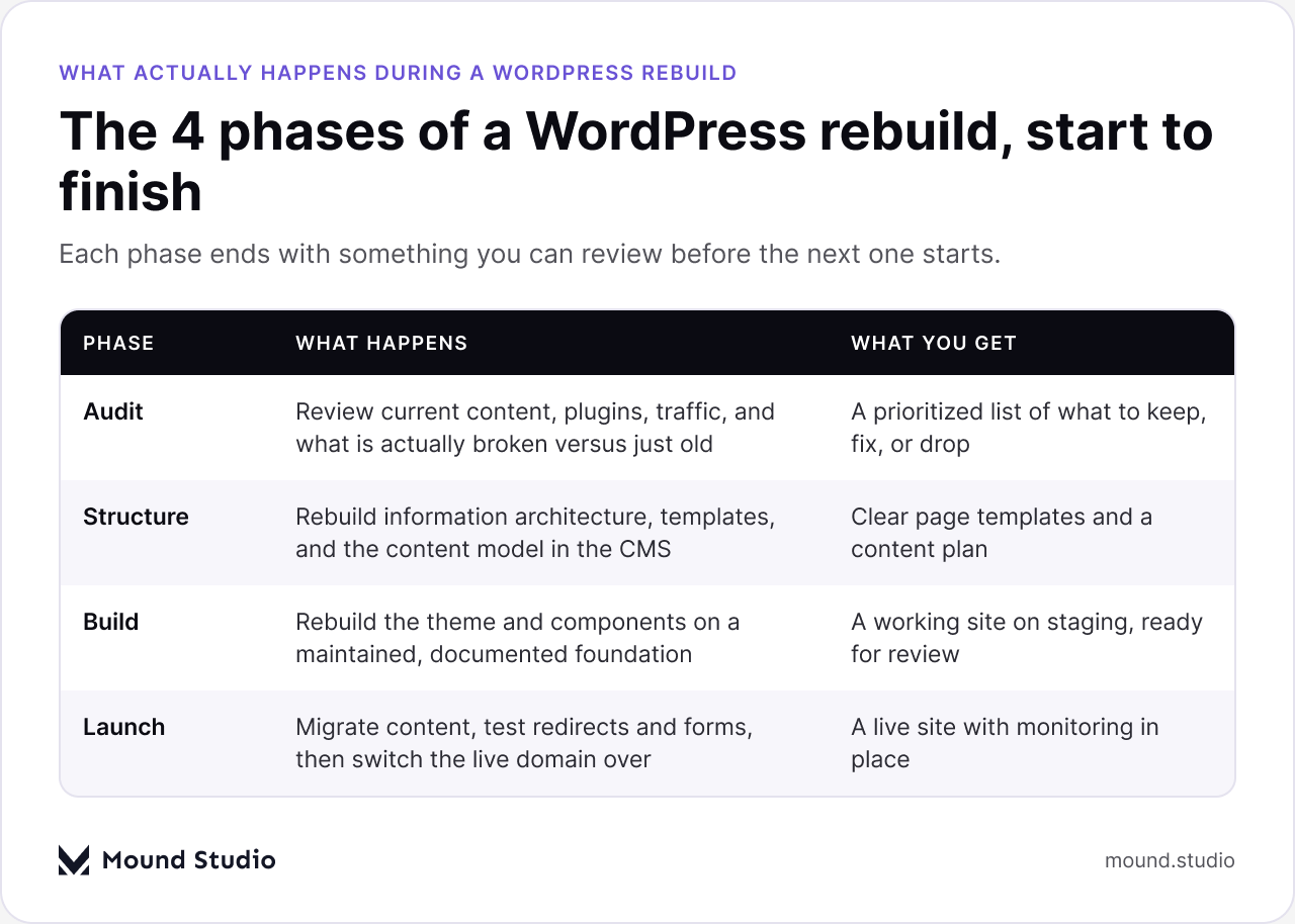 Four phases of a WordPress website rebuild from audit to launch, by Mound Studio