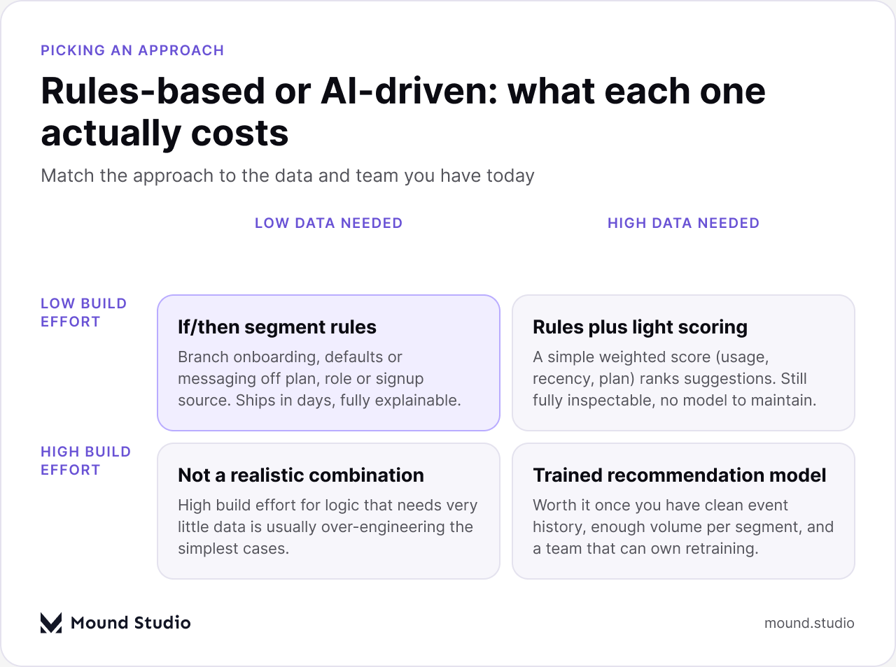 Matrix comparing rules-based and AI-driven personalization by effort and data needs, by Mound Studio
