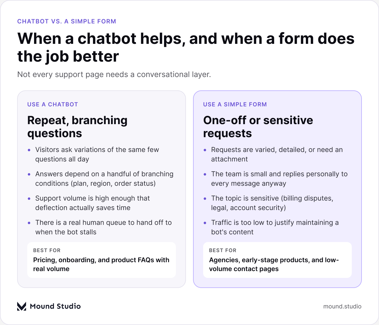 Comparison of when a chatbot helps versus when a simple contact form works better, by Mound Studio