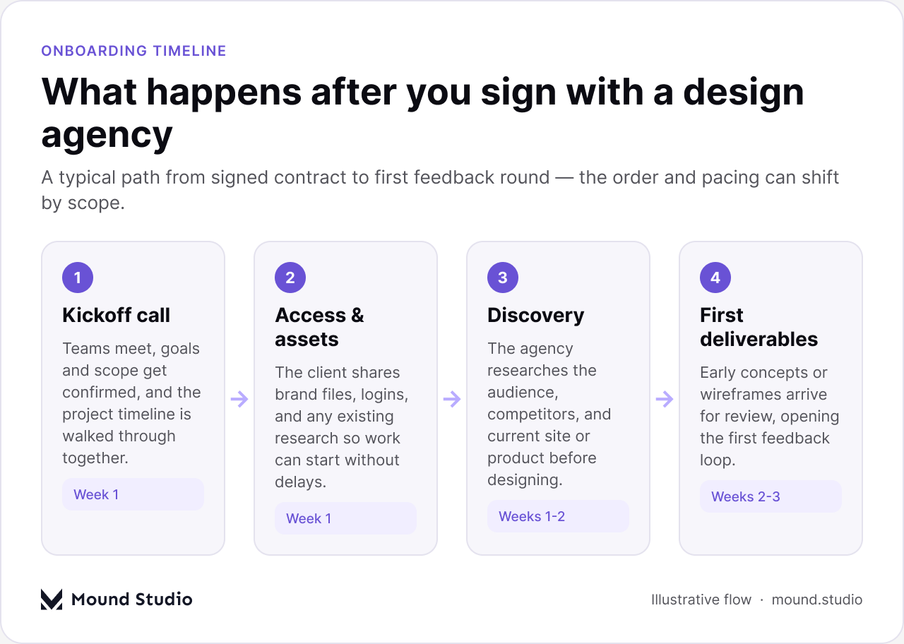 Design agency onboarding stages from kickoff to first deliverables, by Mound Studio