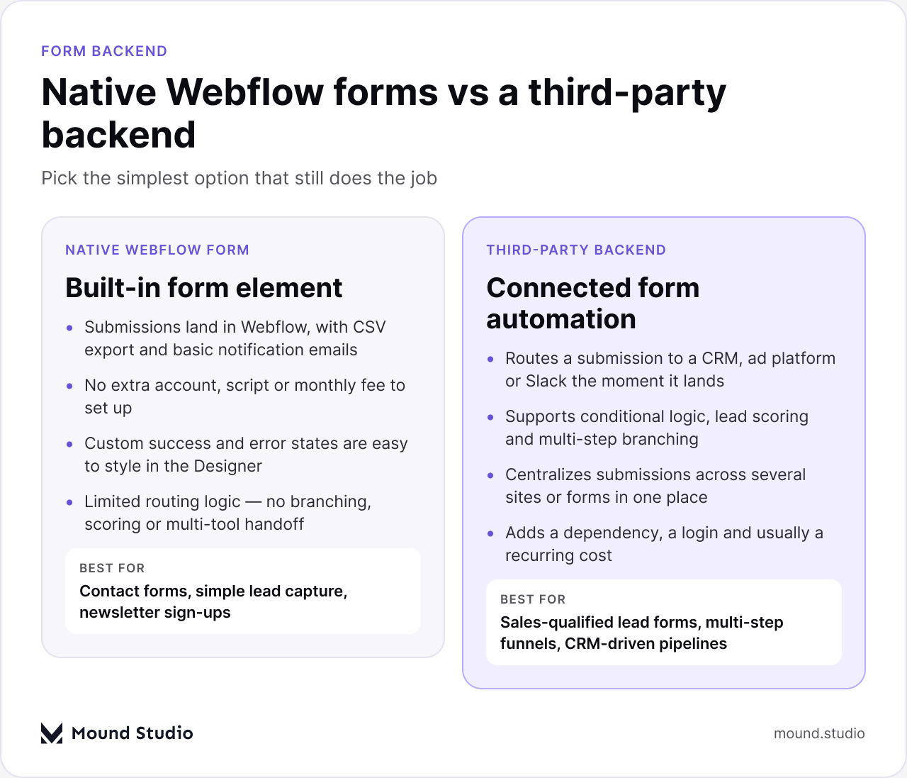 Comparison of native Webflow forms and a third-party form backend for lead capture, by Mound Studio