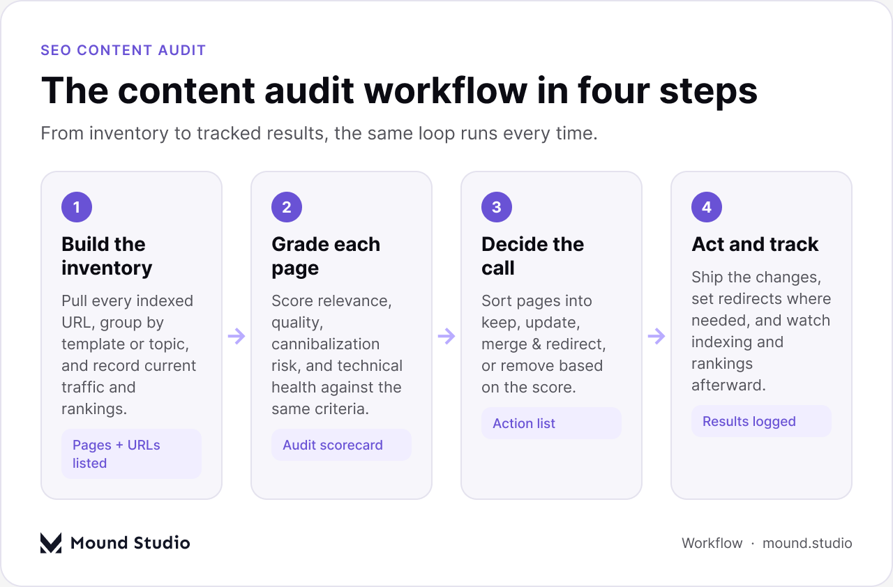 SEO content audit workflow diagram showing inventory, grading, decision, and action steps, by Mound Studio