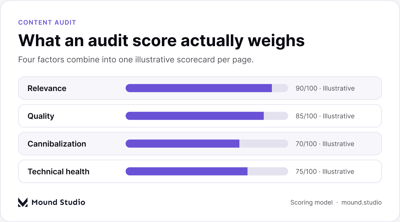 Illustrative SEO content audit scoring chart for relevance, quality, cannibalization, and technical health, by Mound Studio