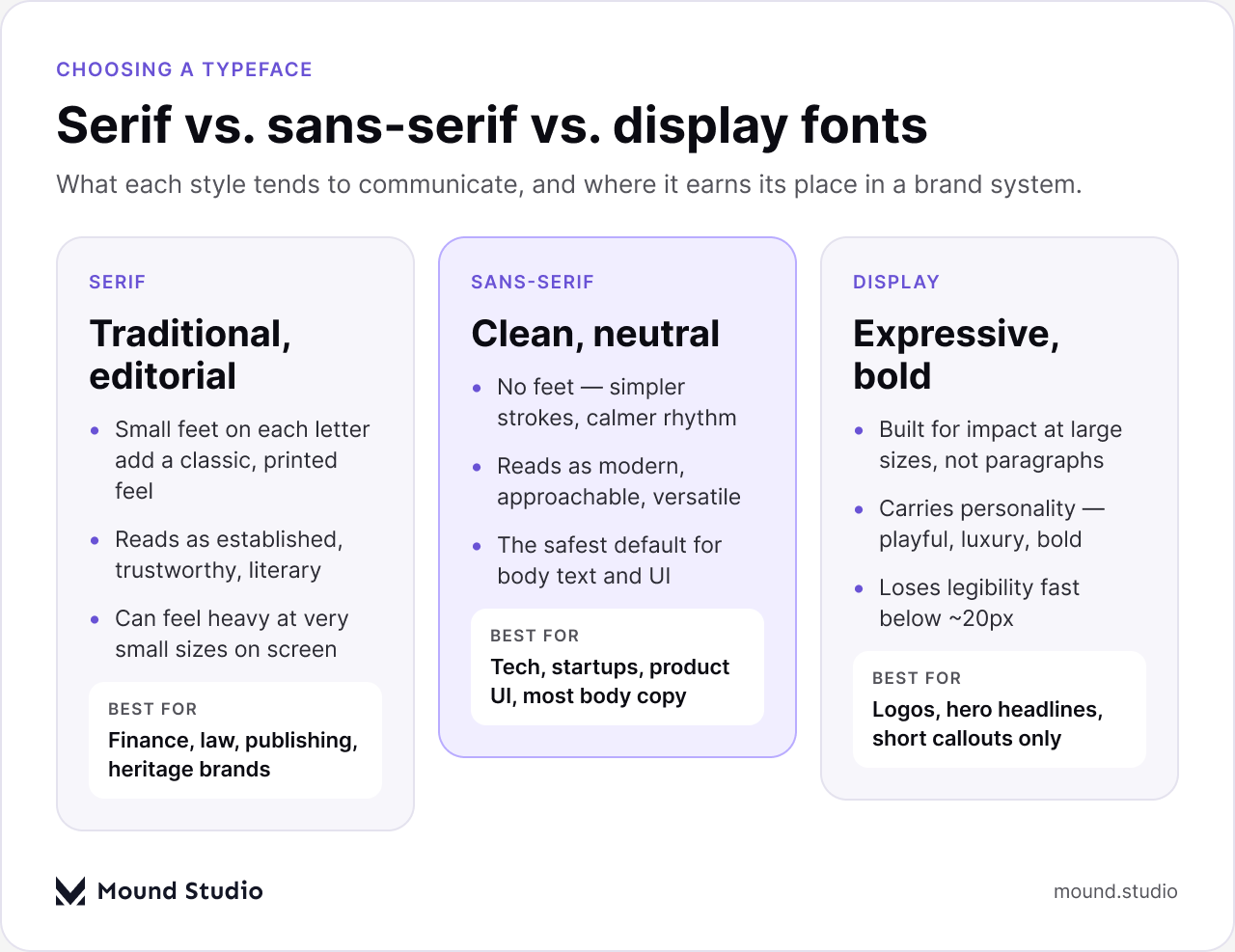 Comparison infographic of serif, sans-serif, and display fonts with what each communicates, by Mound Studio