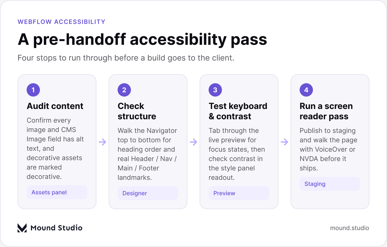 Flow diagram of a four-step pre-handoff accessibility pass in Webflow, by Mound Studio