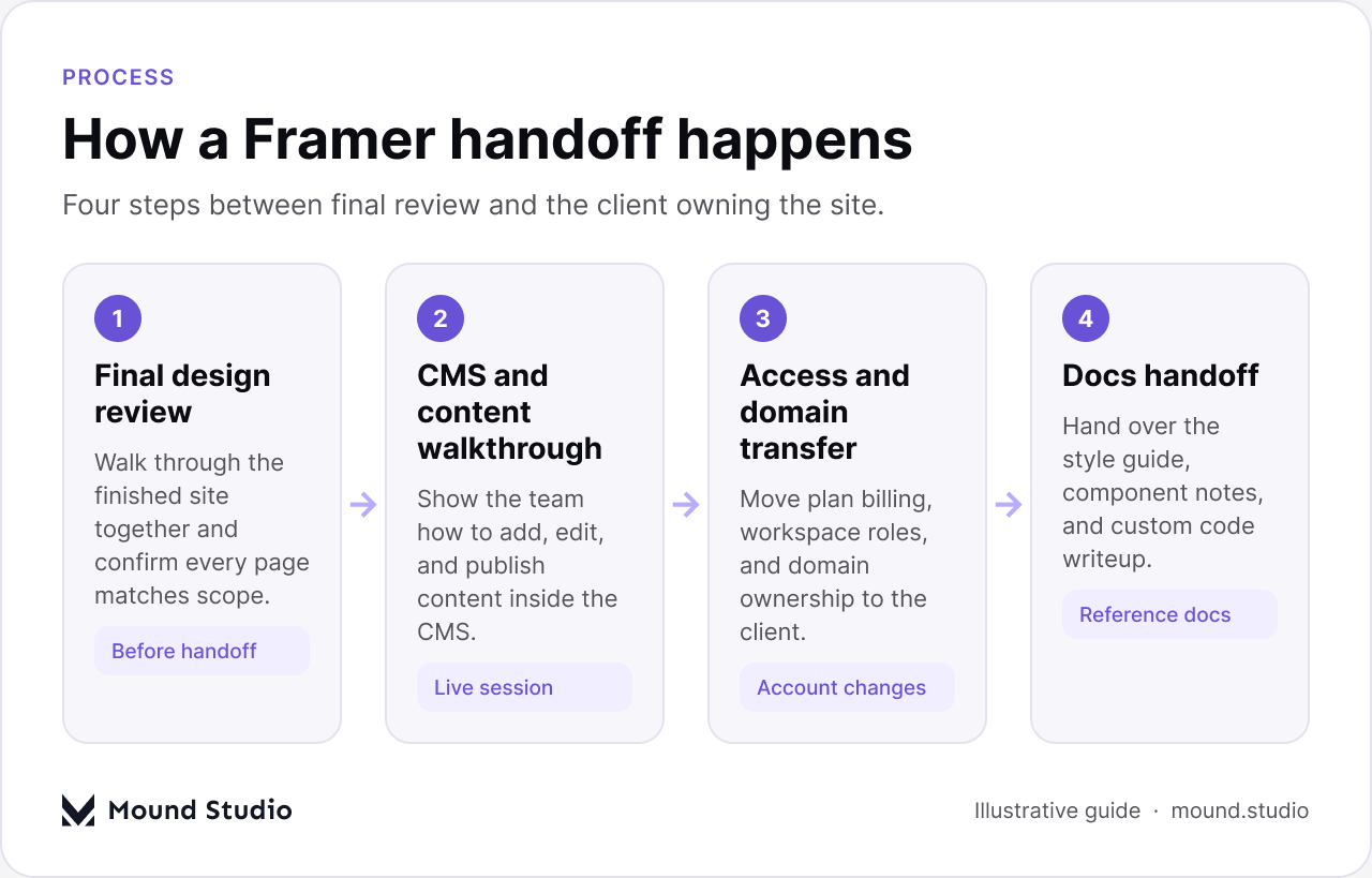 Four-step Framer website handoff process from final review to the client owning the site, by Mound Studio
