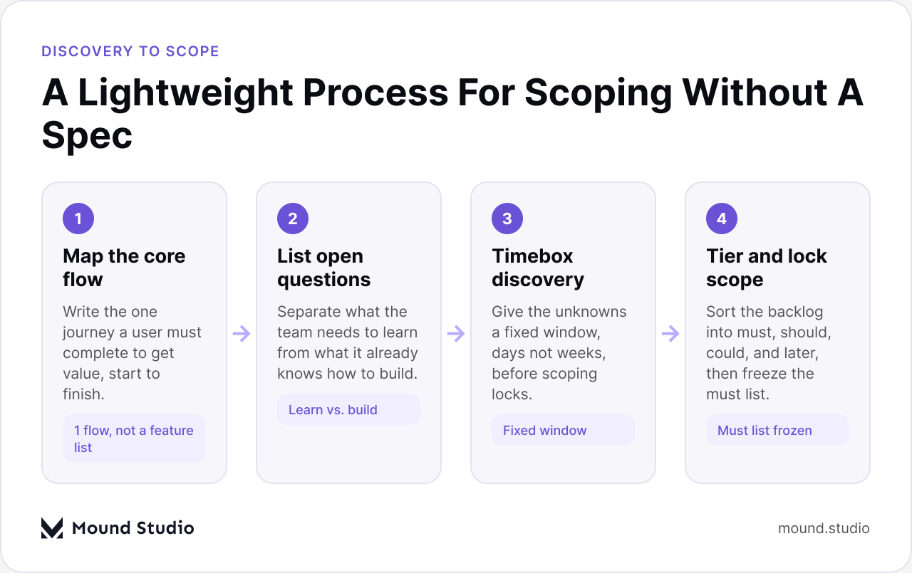 Lightweight discovery-to-scope process flow for MVP projects without a full spec, by Mound Studio