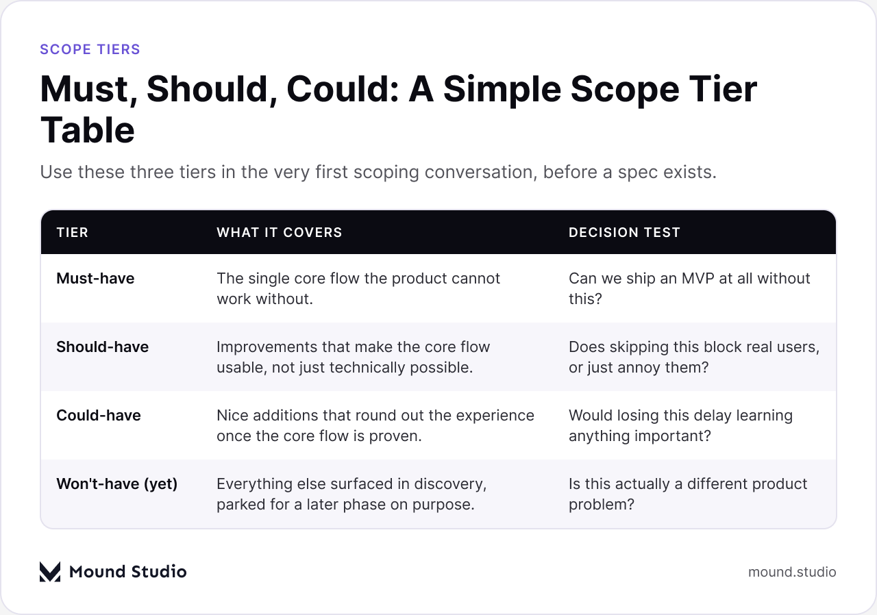 Must, should, could scope tiering framework table for MVP scoping, by Mound Studio